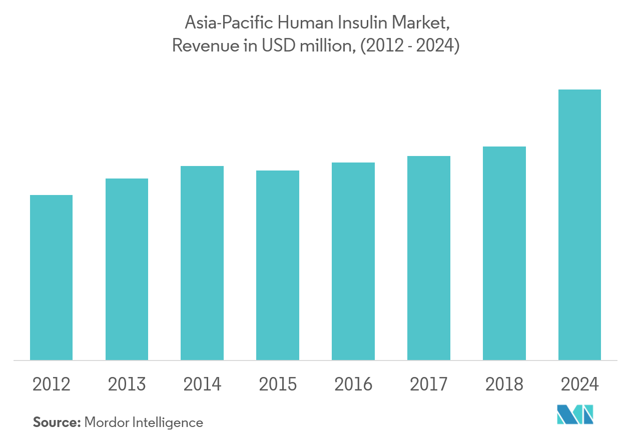  Asia-Pacific Human Insulin Market Key Trends